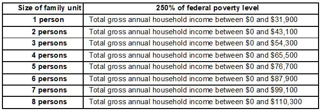 federal poverty level table